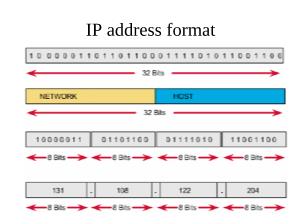 IP address format