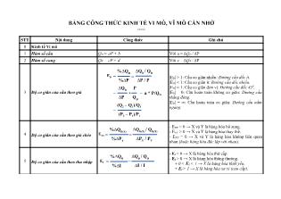 Bảng công thức kinh tế vi mô, vĩ mô cần nhớ